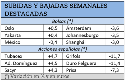 Mayores subidas y caídas bursátiles durante la semana pasada.